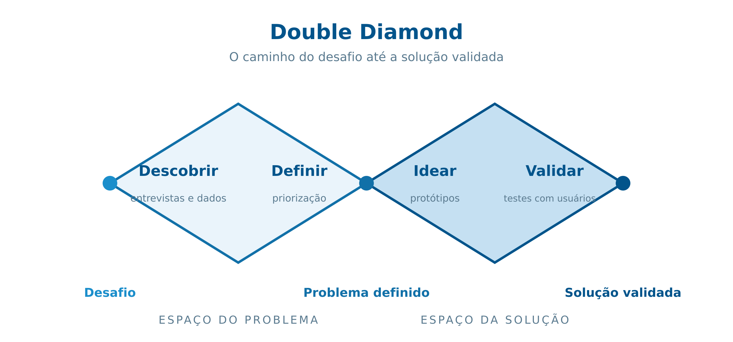 Diagrama Double Diamond: do desafio à solução validada