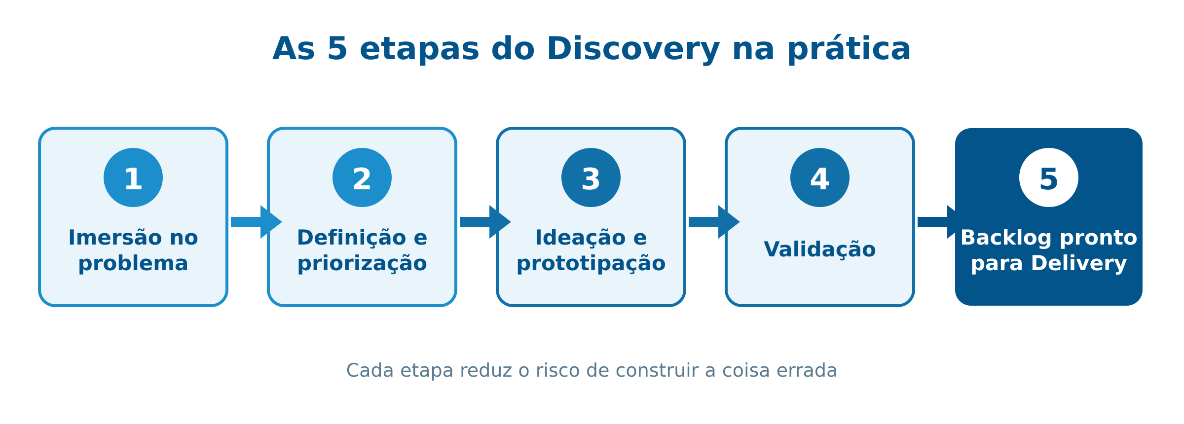 As 5 etapas do Discovery na prática