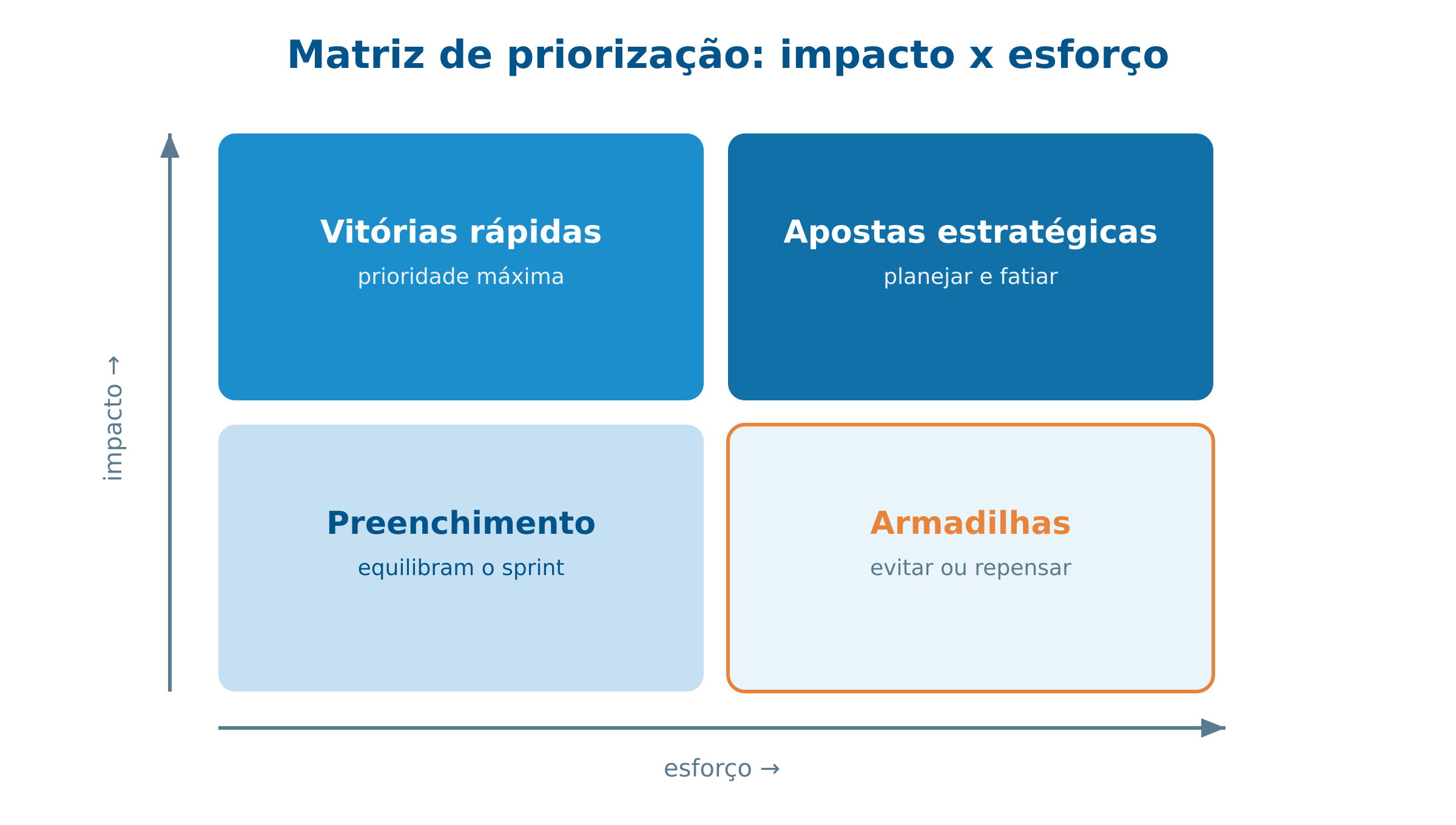 Matriz de priorização por impacto e esforço