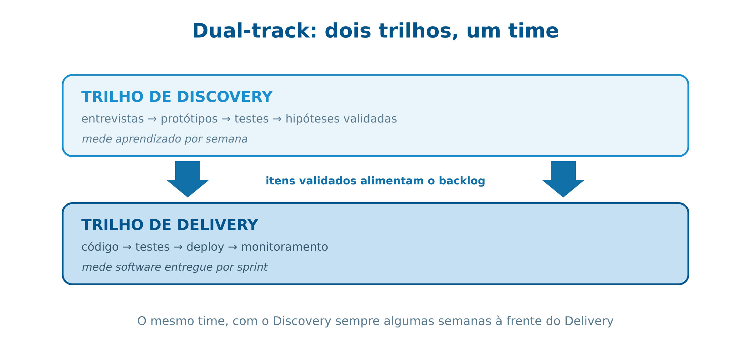 Dual-track: trilho de Discovery alimentando o trilho de Delivery