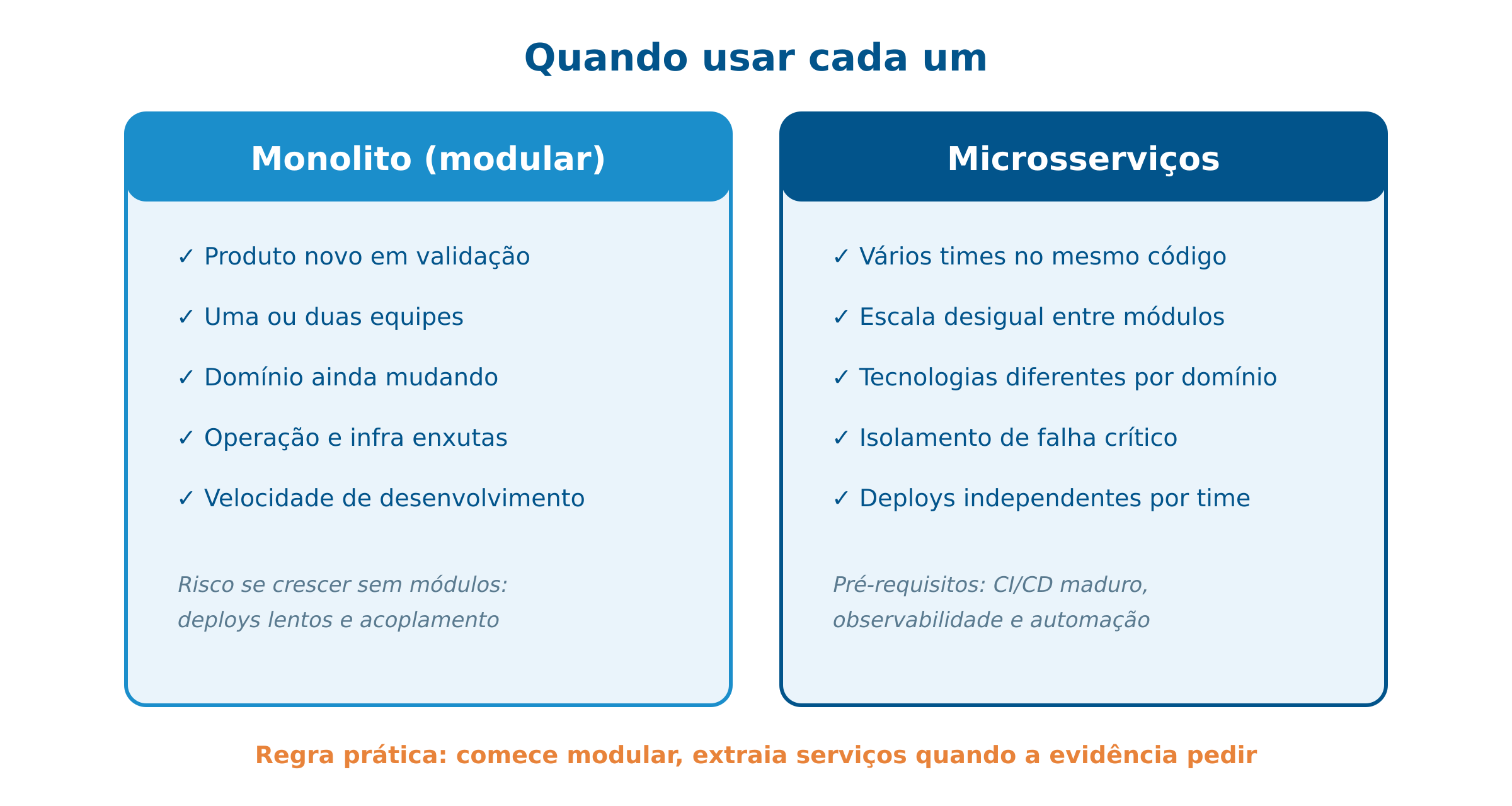 Monolito vs microsserviços: quando usar cada um