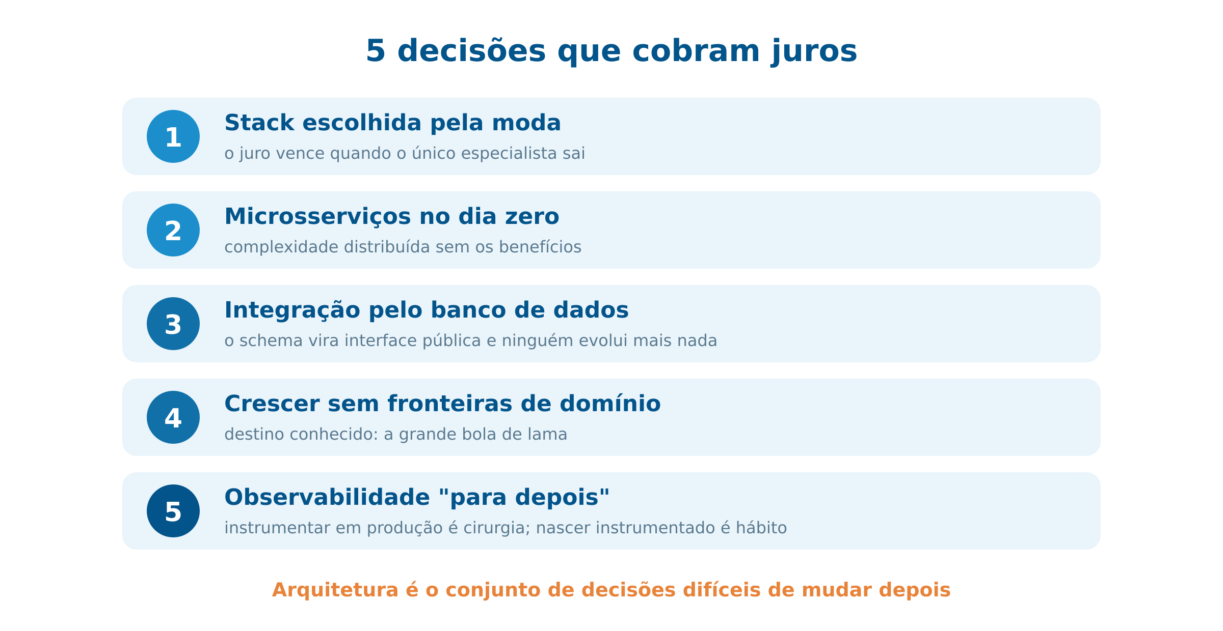 As 5 decisões arquiteturais e seus juros
