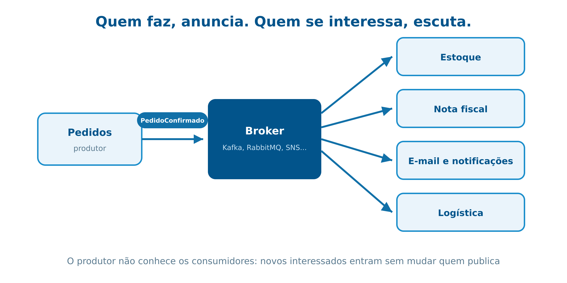 Arquitetura orientada a eventos: produtor, broker e consumidores