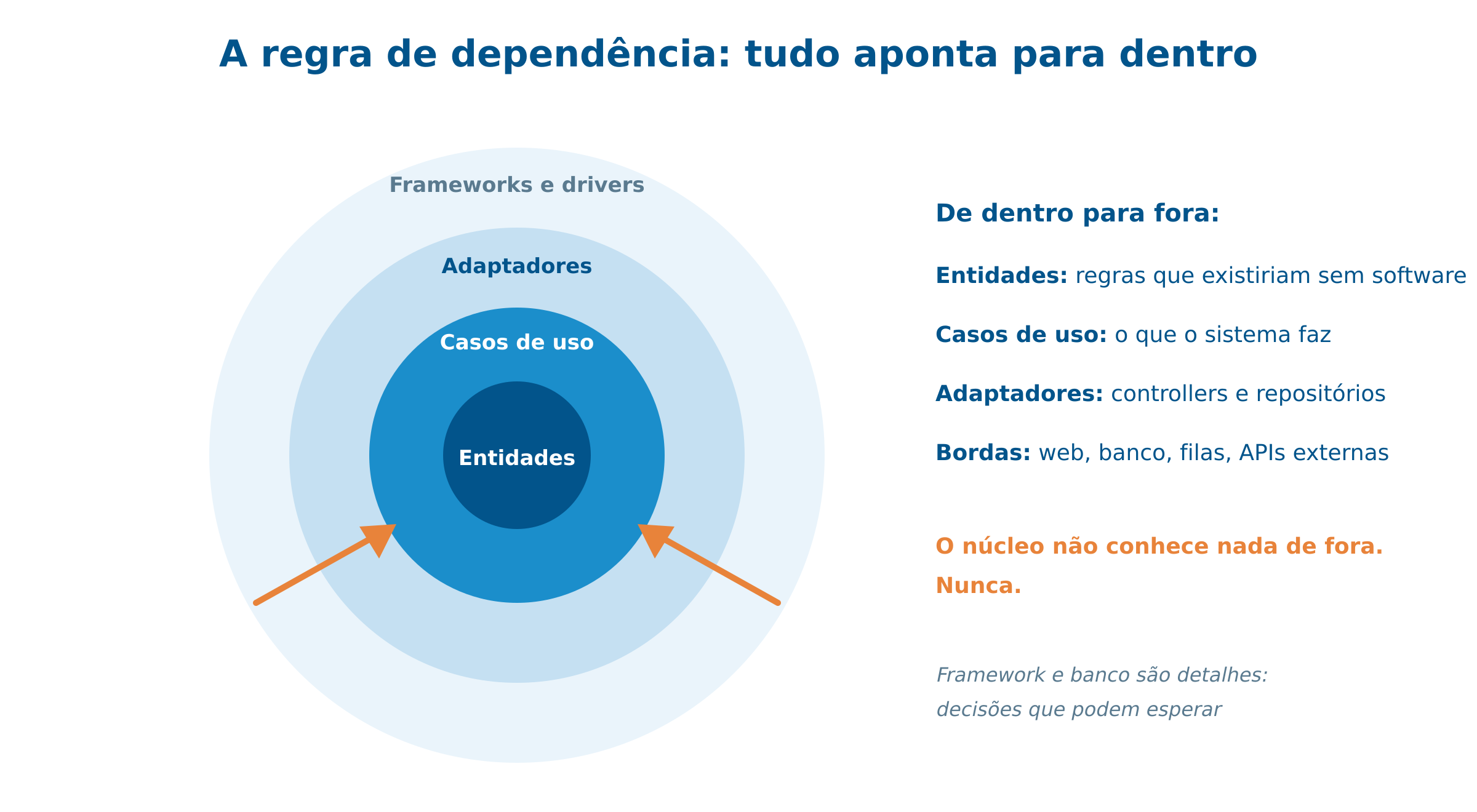 Círculos da Clean Architecture e a regra de dependência