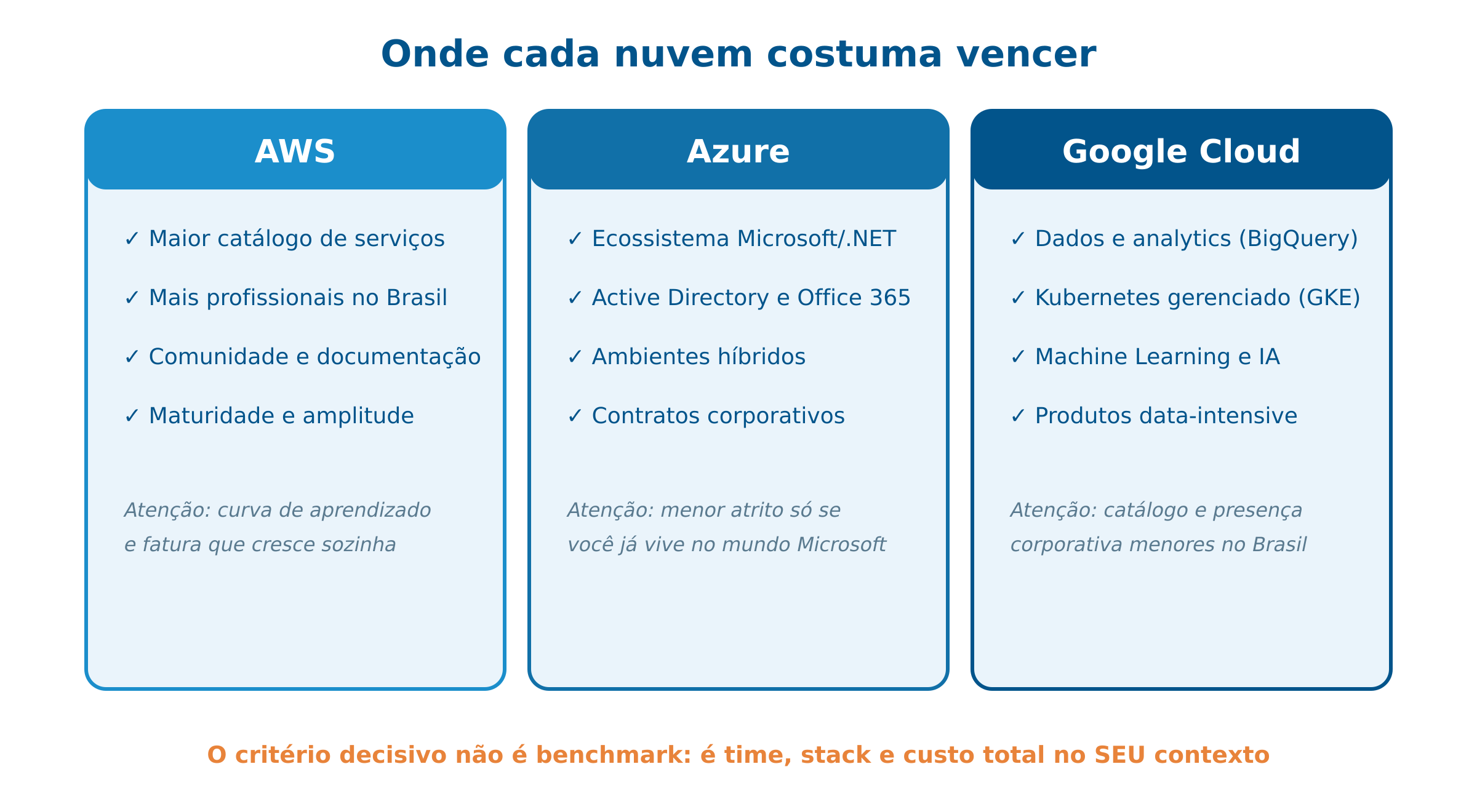 Comparativo AWS, Azure e GCP por critério de decisão