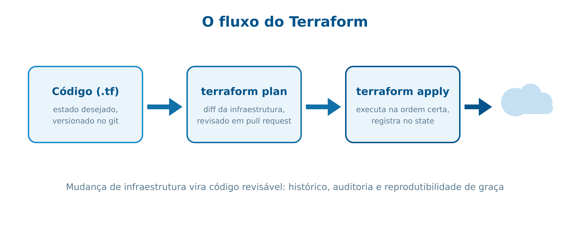 Fluxo do Terraform: código, plan, apply, nuvem