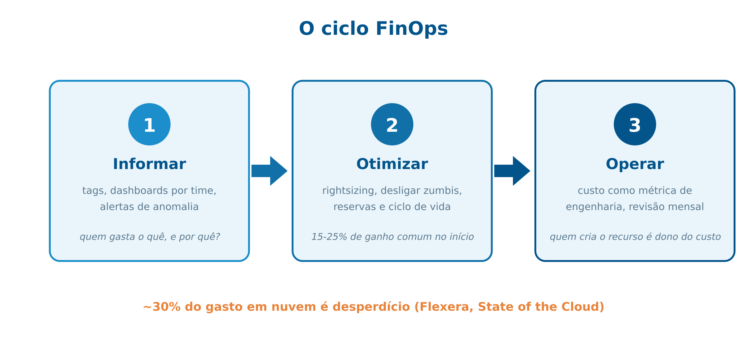 Ciclo FinOps: informar, otimizar, operar