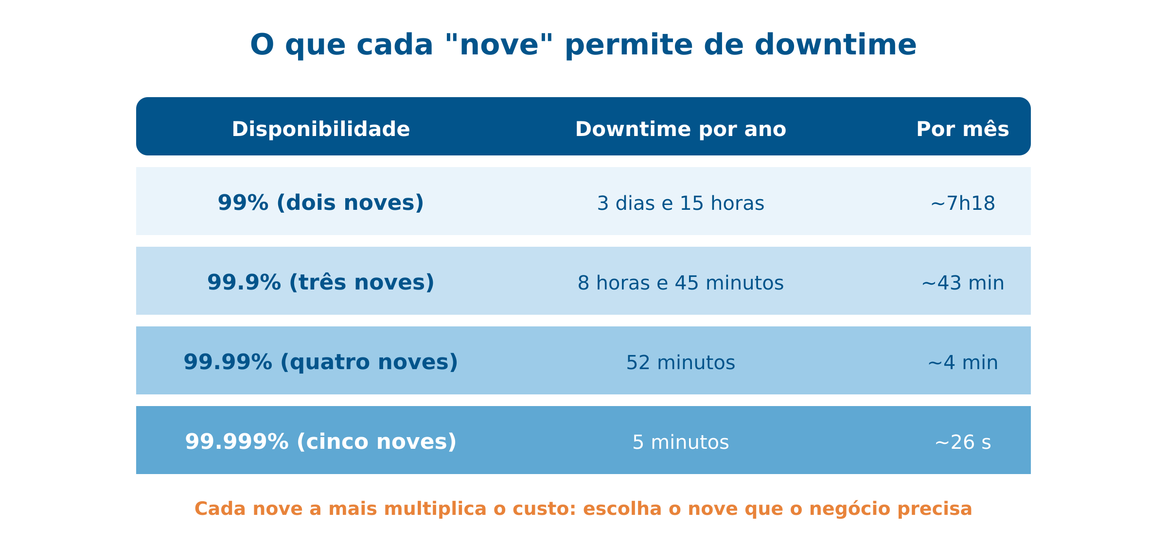 Tabela dos noves: quanto downtime cada SLA permite