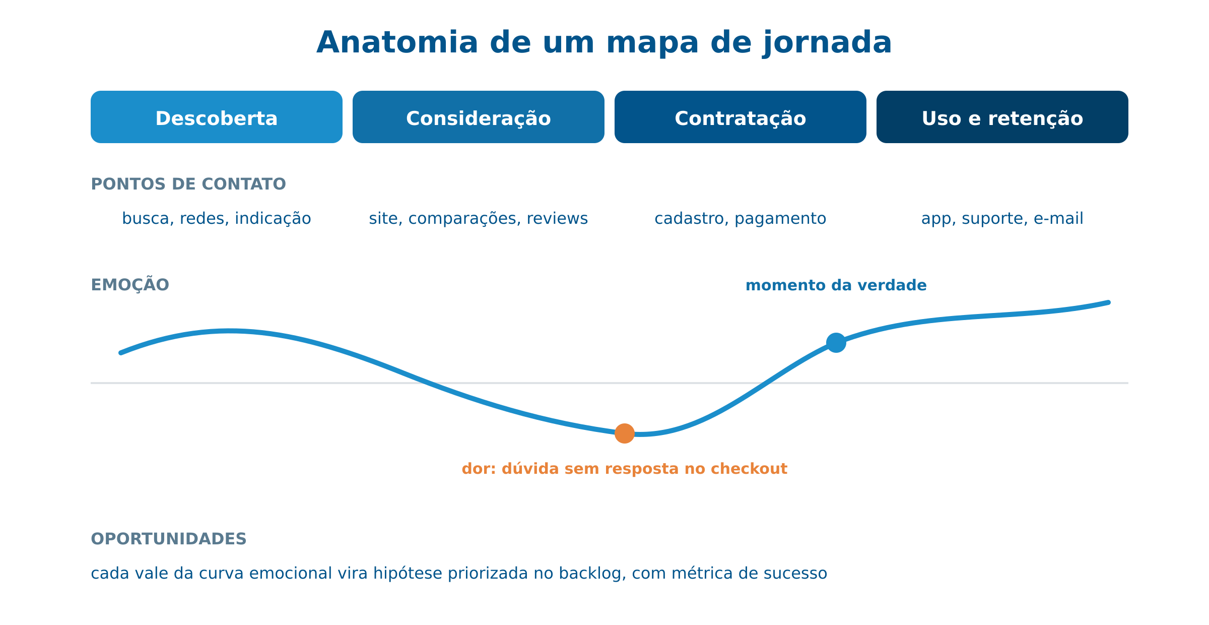 Estrutura de um mapa de jornada do usuário