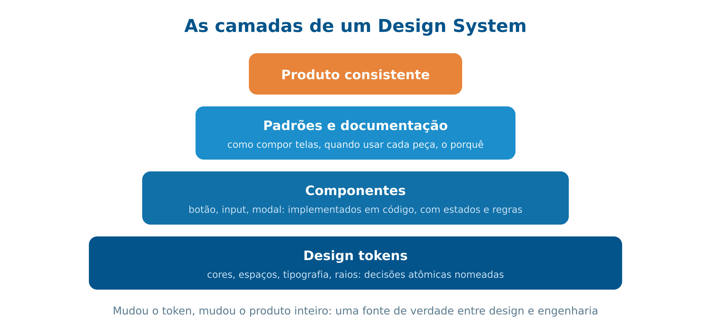 Camadas de um Design System: tokens, componentes, padrões