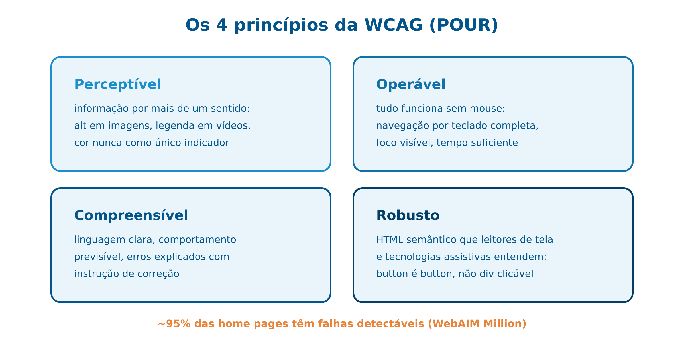 Os 4 princípios da WCAG: perceptível, operável, compreensível, robusto