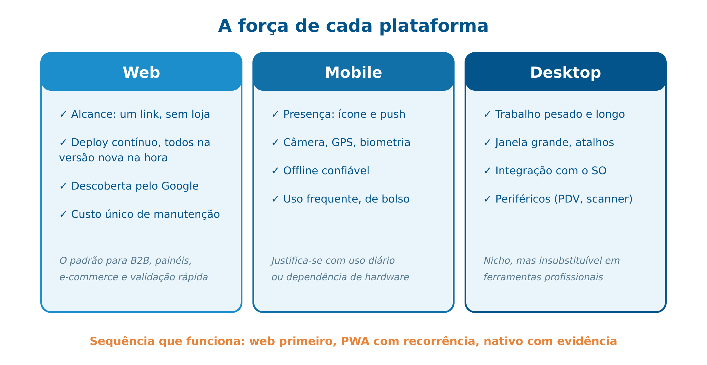 Web, mobile e desktop: forças de cada plataforma