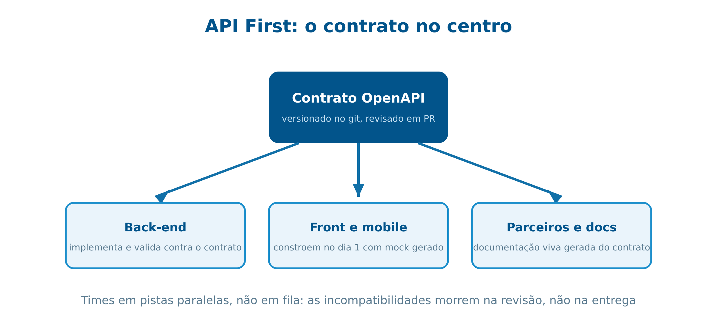 Fluxo API First: contrato antes do código