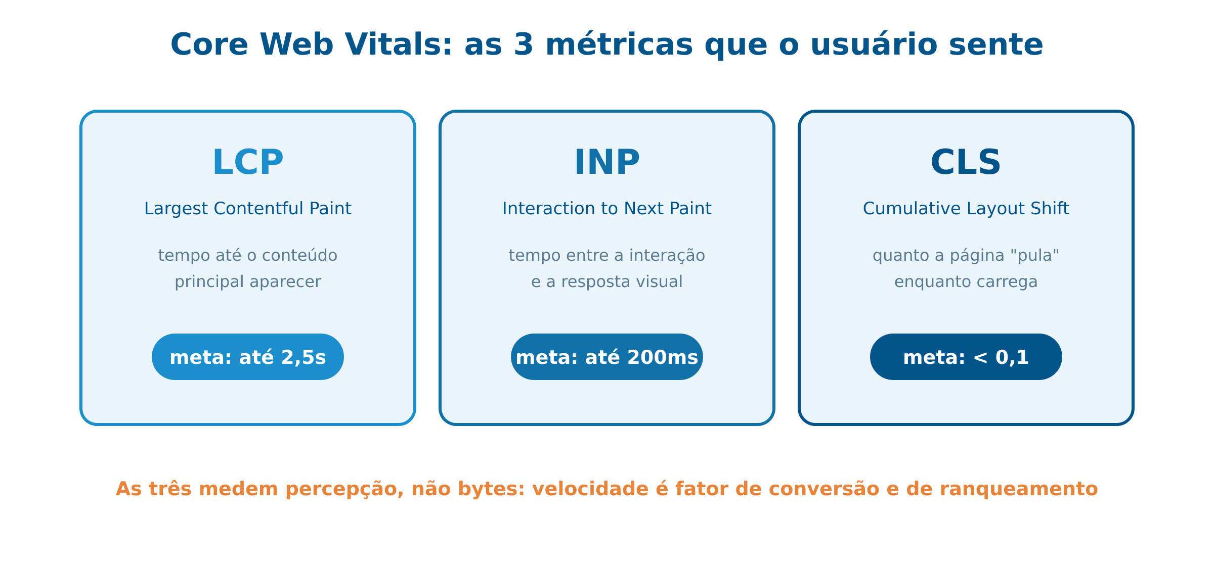 Core Web Vitals e a escada de otimização