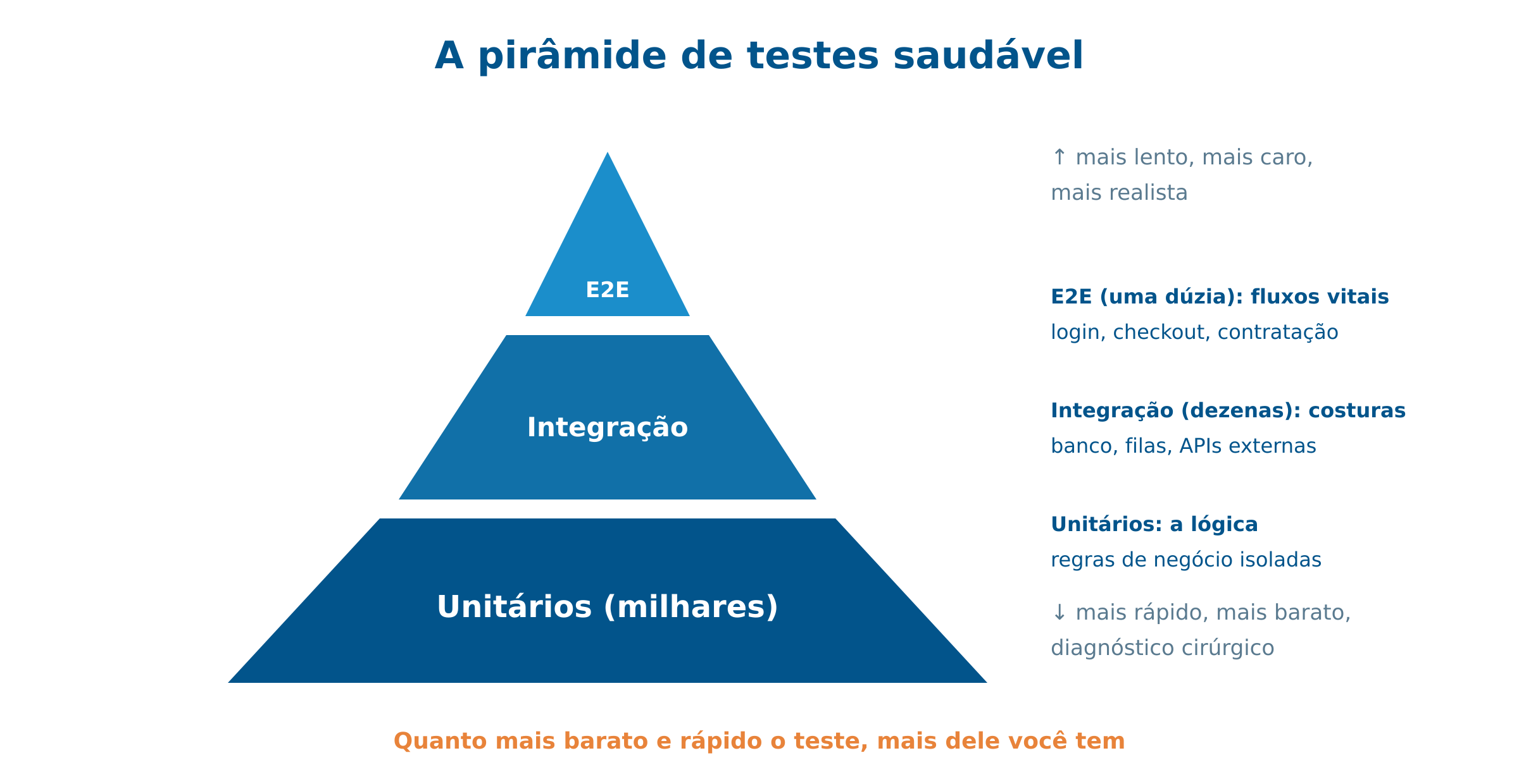 A pirâmide de testes: unitários na base, E2E no topo