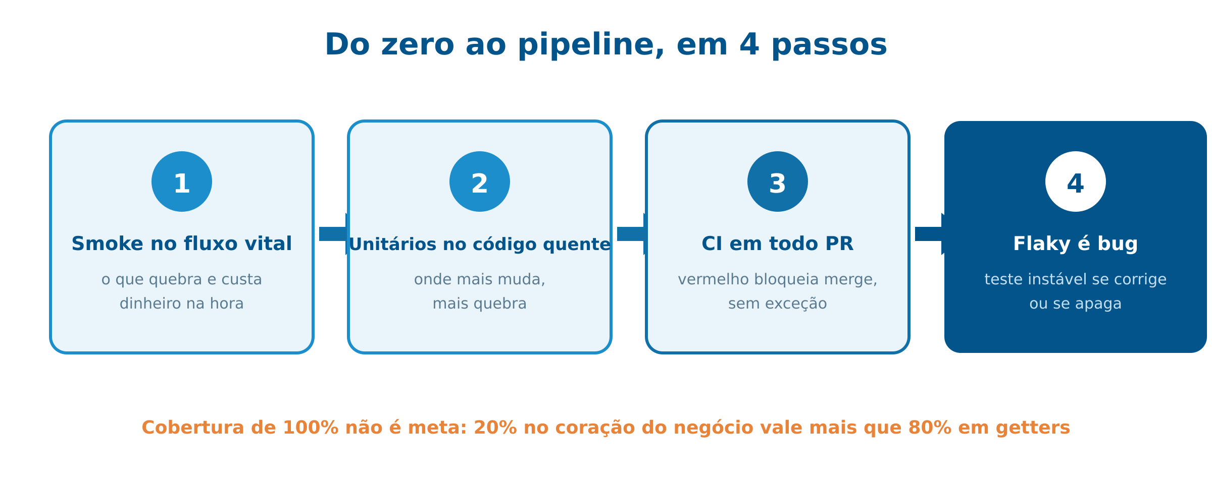 Roteiro de automação de testes em 4 passos