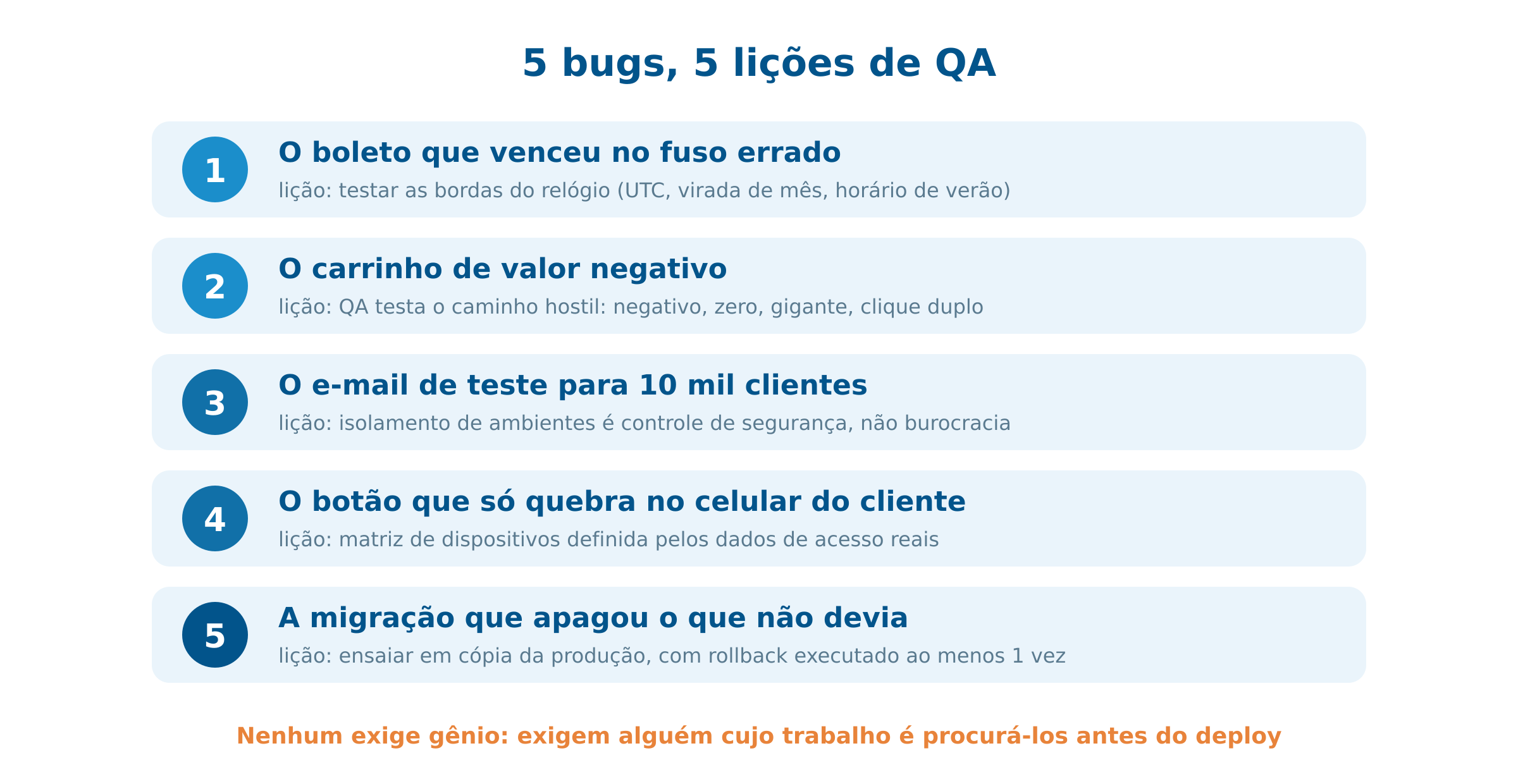 5 bugs que o QA pega antes do deploy