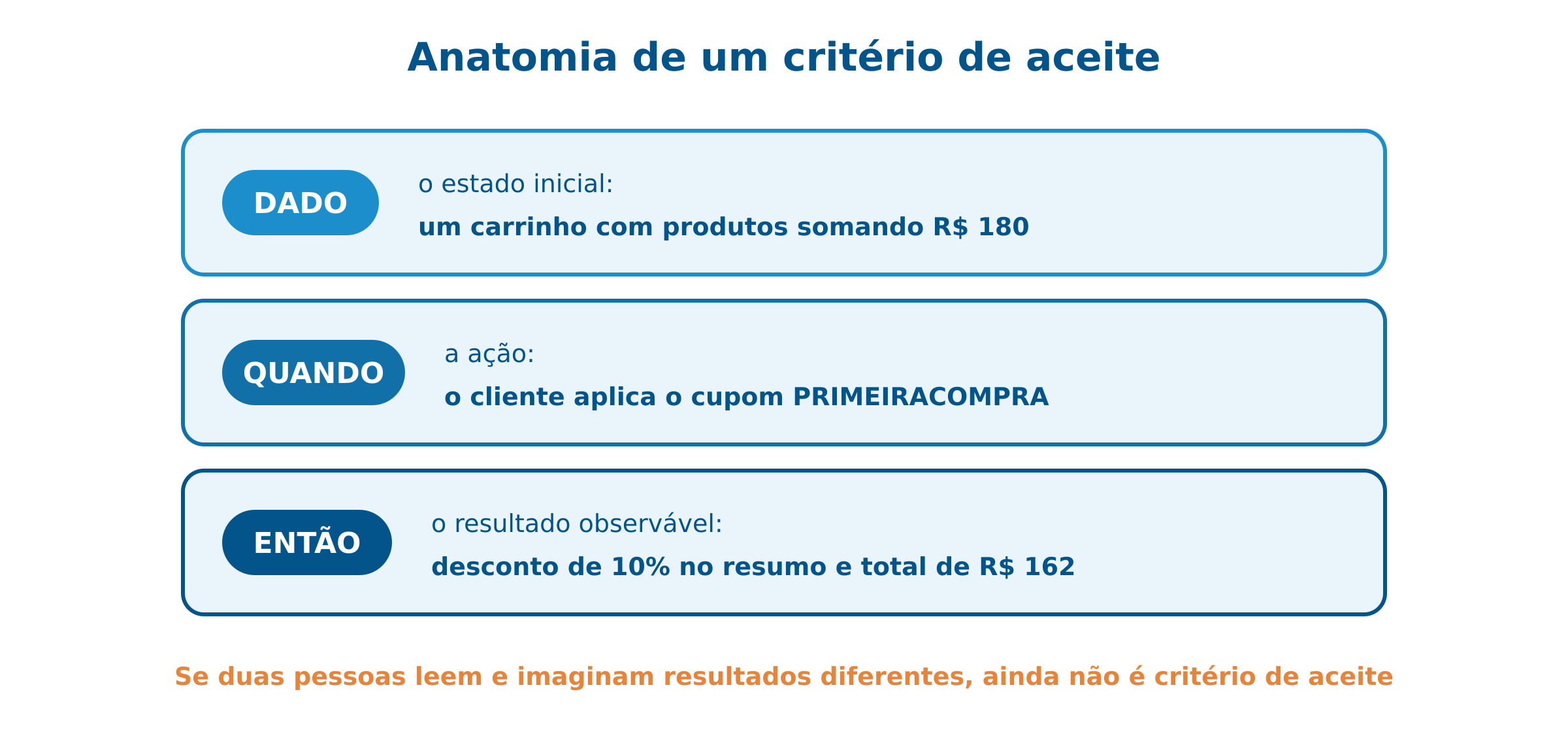 Anatomia de um critério de aceite em Dado/Quando/Então