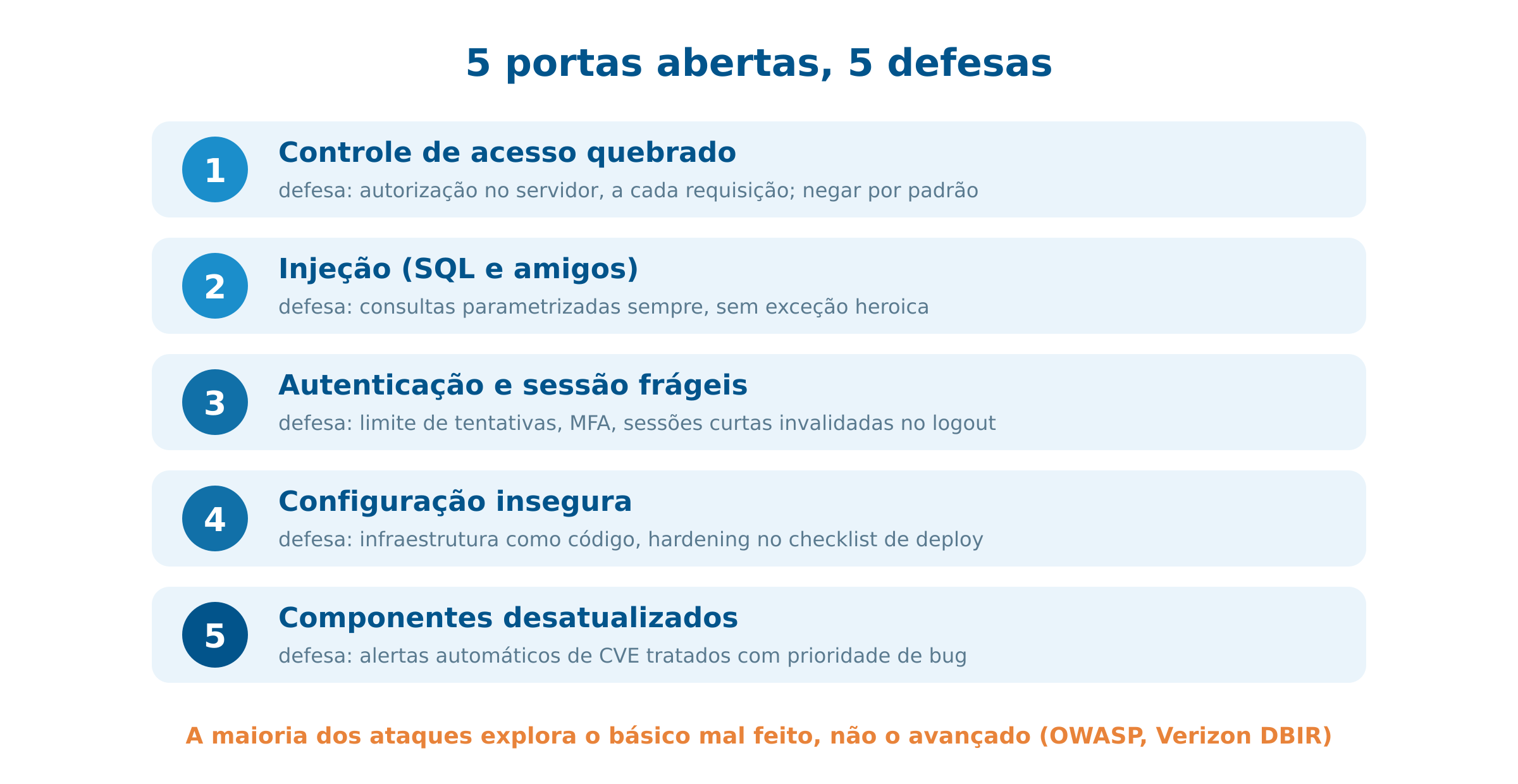 As 5 vulnerabilidades mais comuns e suas defesas