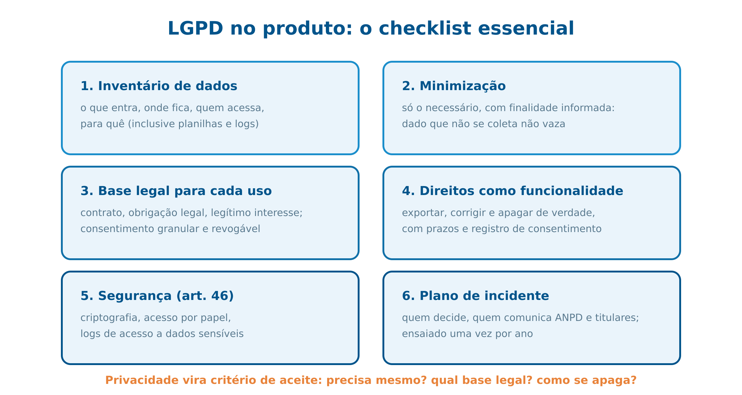 Checklist LGPD para produtos digitais