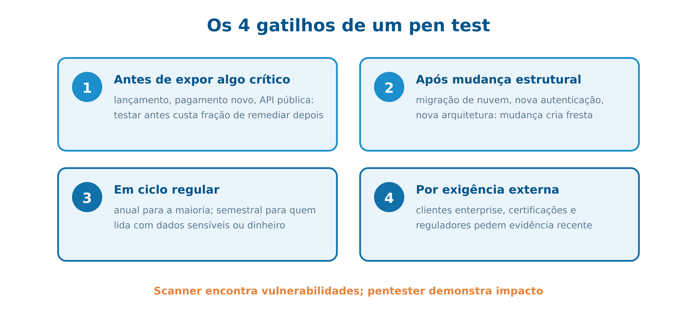 Os 4 momentos de fazer um pen test