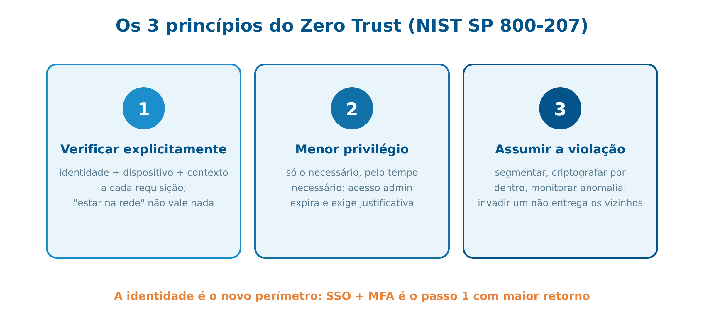 Os 3 princípios do Zero Trust