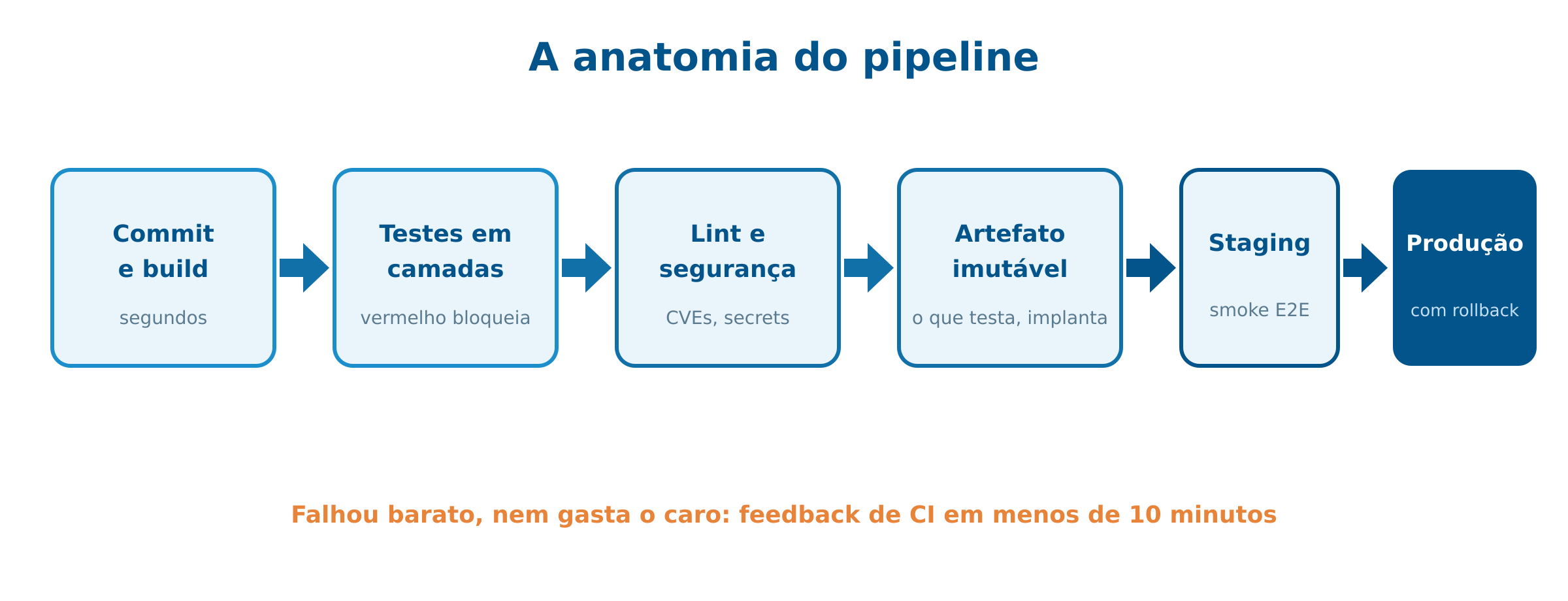 As etapas de um pipeline CI/CD