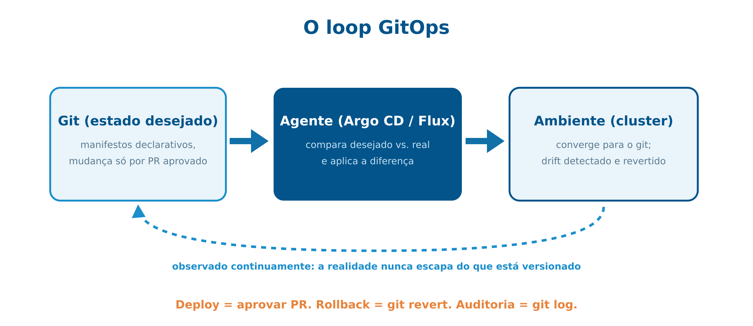 GitOps: o loop de reconciliação