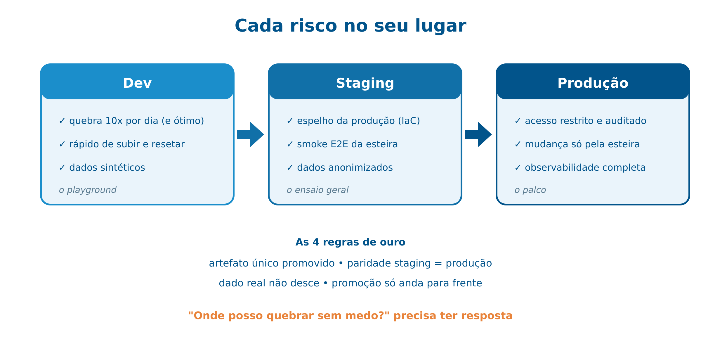 Os três ambientes e as regras de ouro