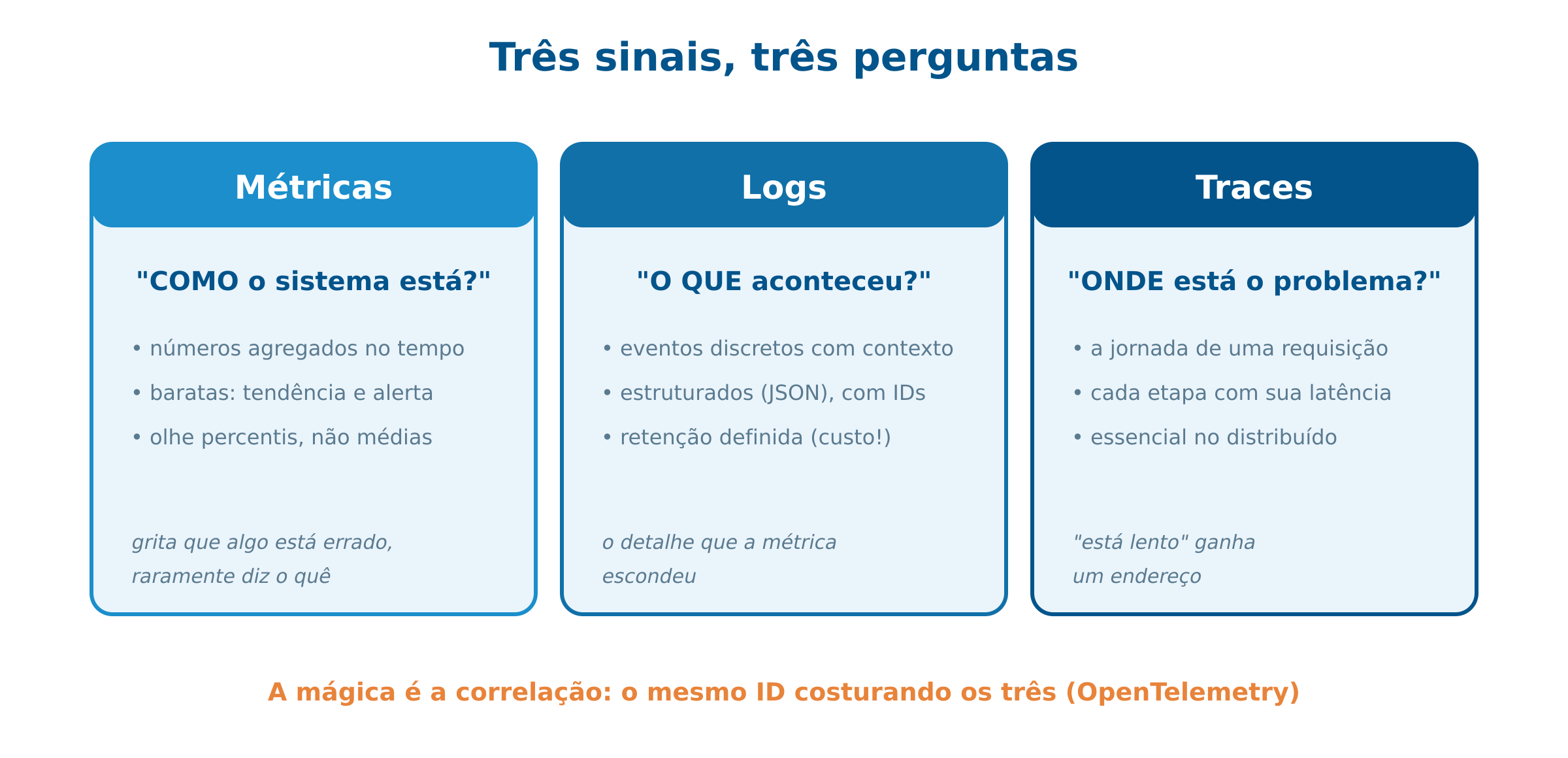 Os três pilares: logs, métricas e traces