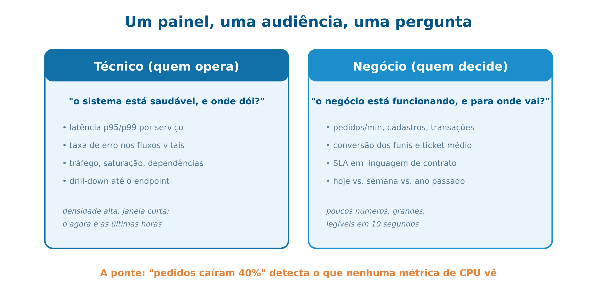 Dois painéis, duas audiências, duas perguntas