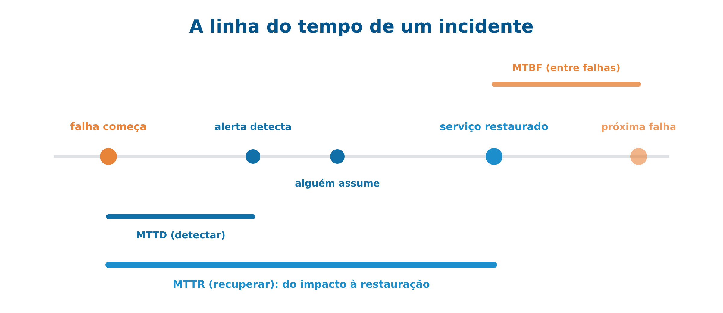 Linha do tempo de um incidente: MTTD, MTTA, MTTR e MTBF