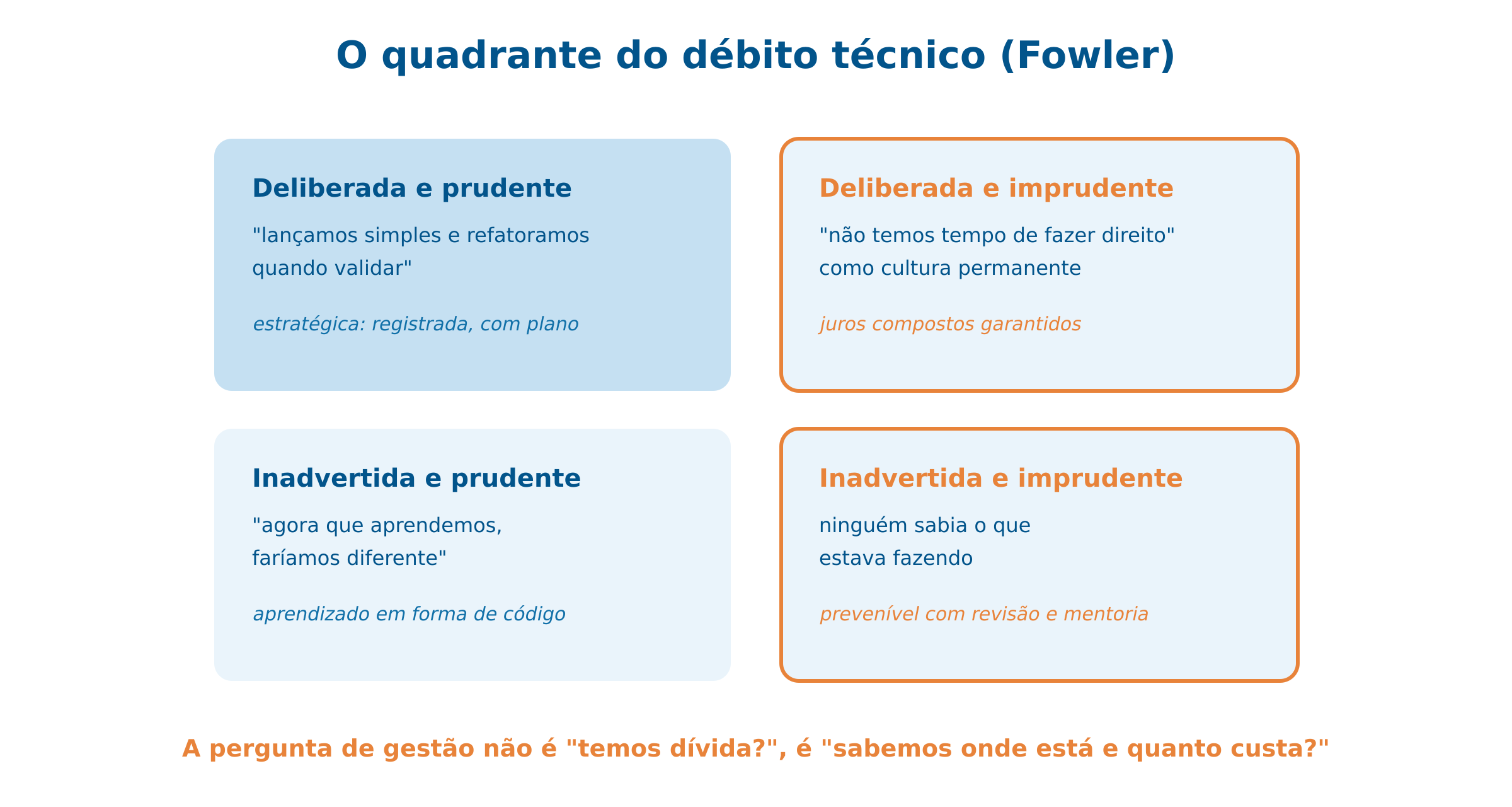 O quadrante do débito técnico e os hotspots