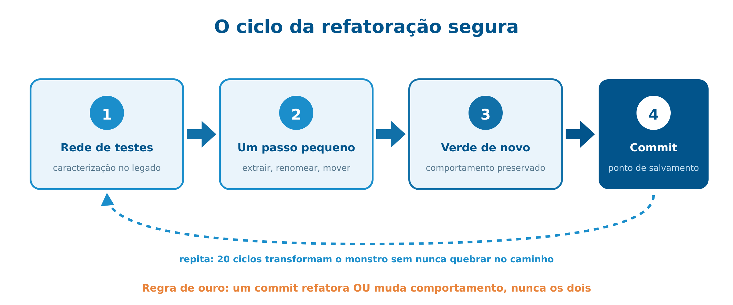 O ciclo da refatoração segura