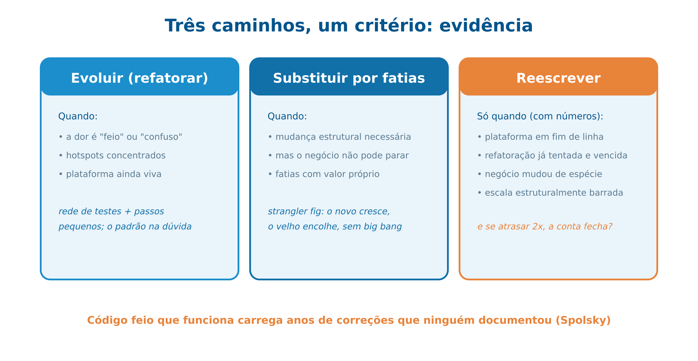 Reescrever, evoluir ou substituir: os critérios