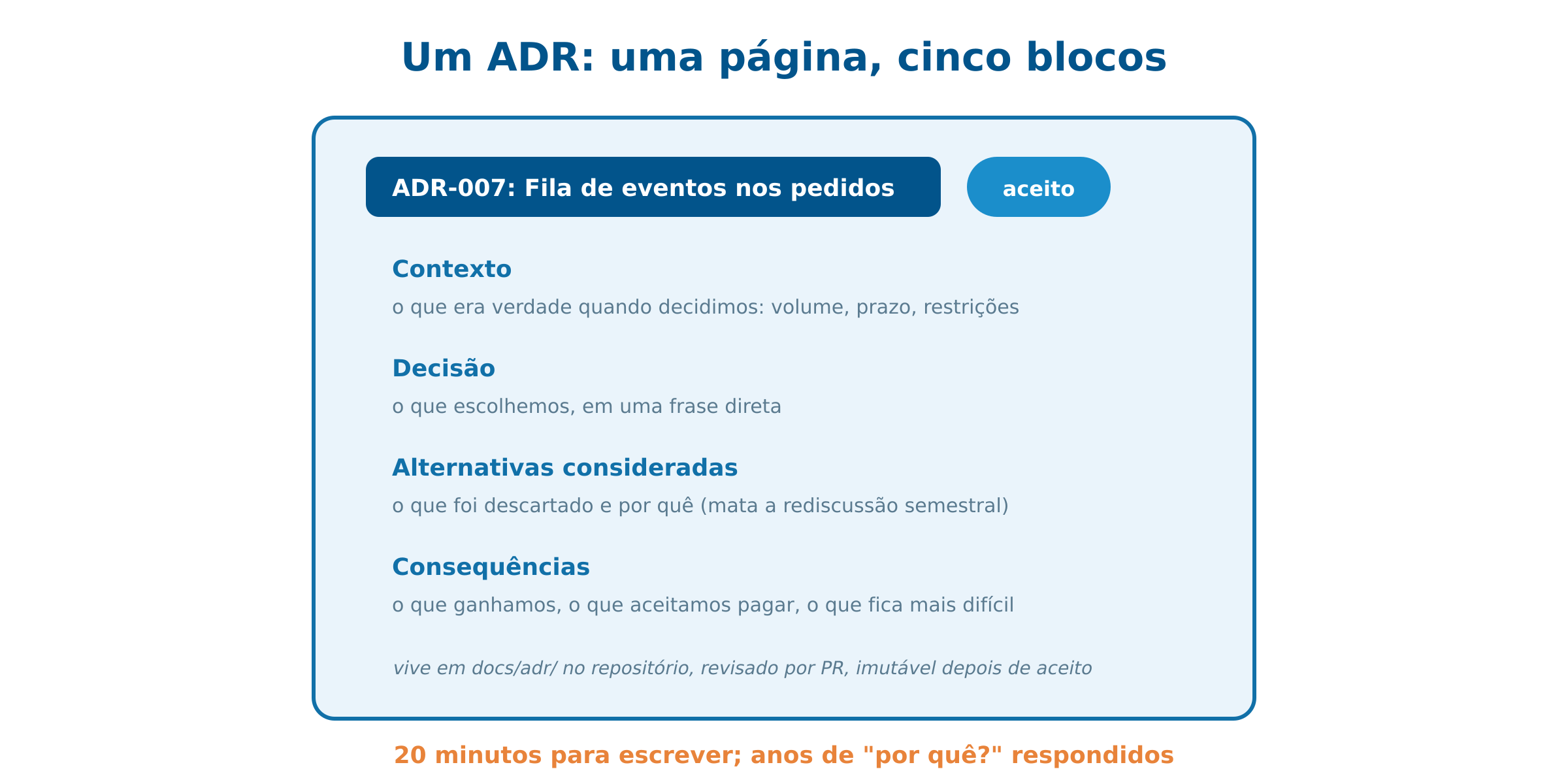 Anatomia de um ADR