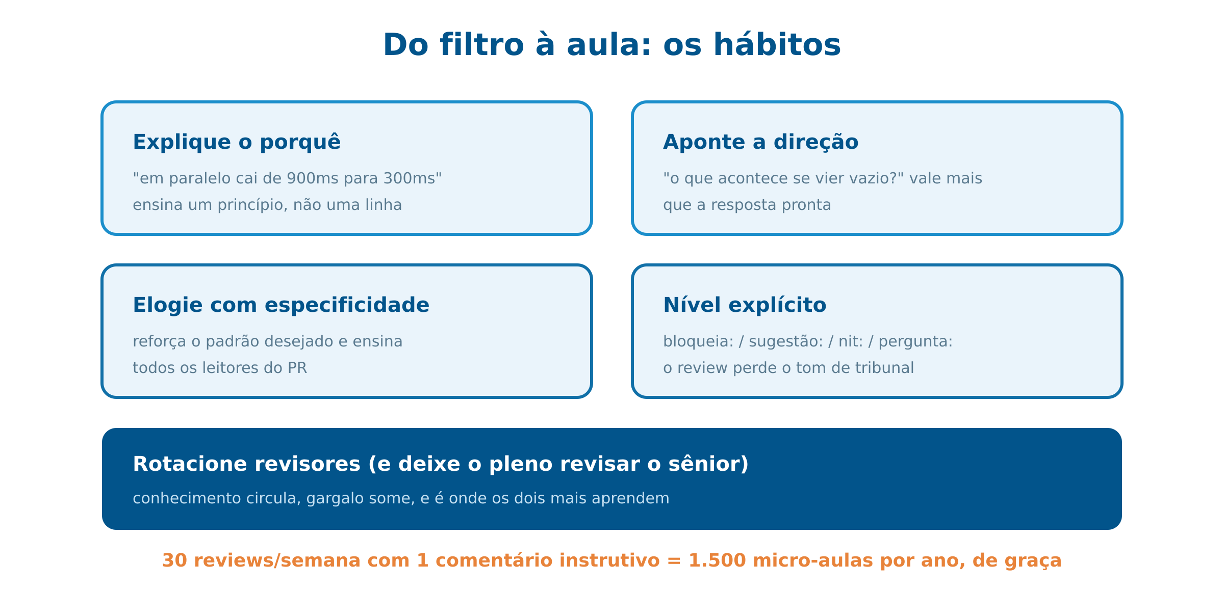 Review que ensina: os hábitos