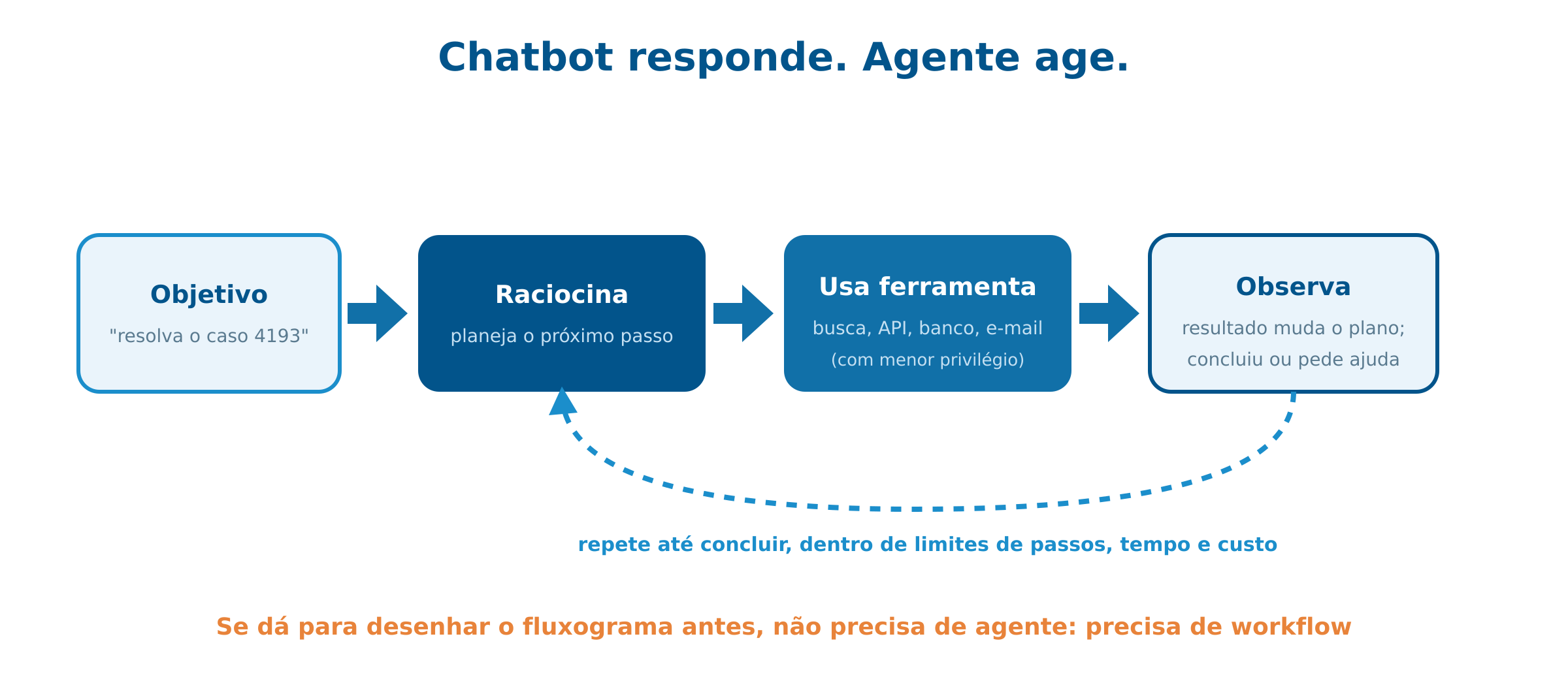 O ciclo de um agente de IA