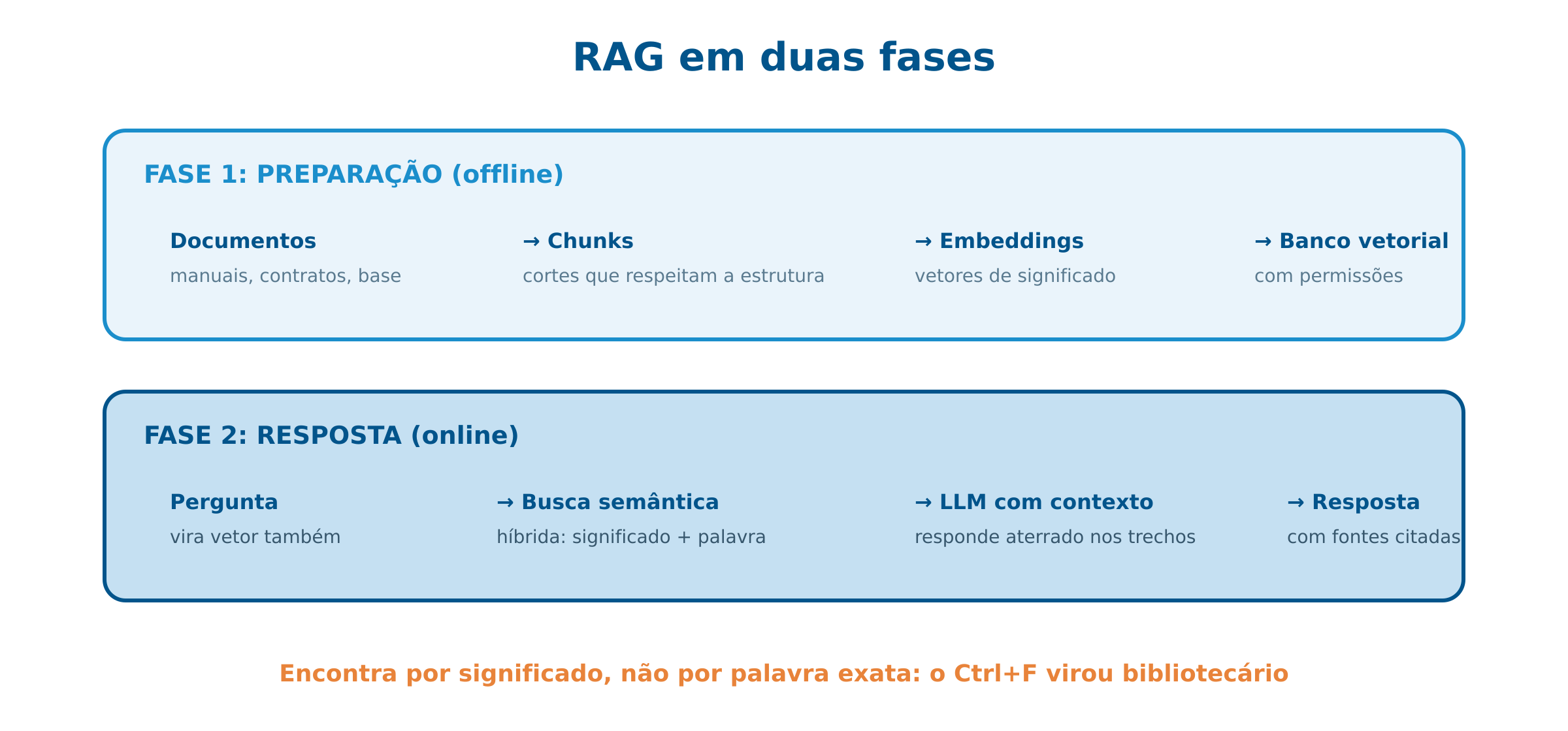 O fluxo de um sistema RAG
