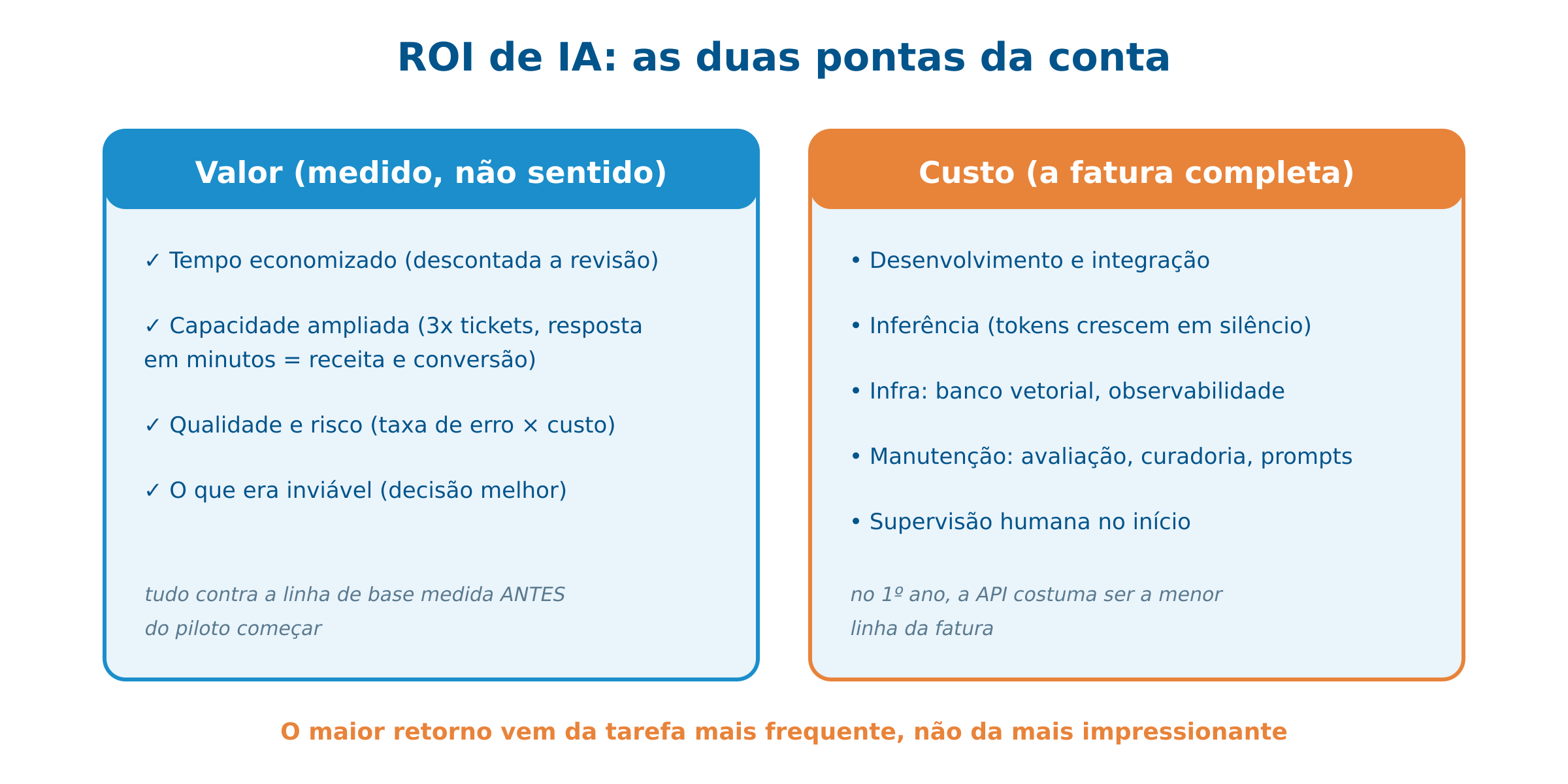 As categorias de valor e custo de projetos de IA