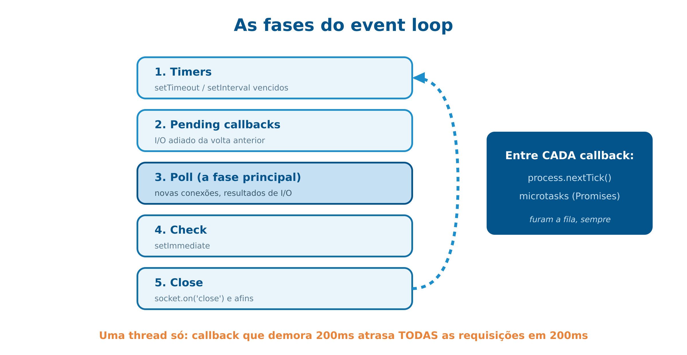 As fases do event loop do Node.js