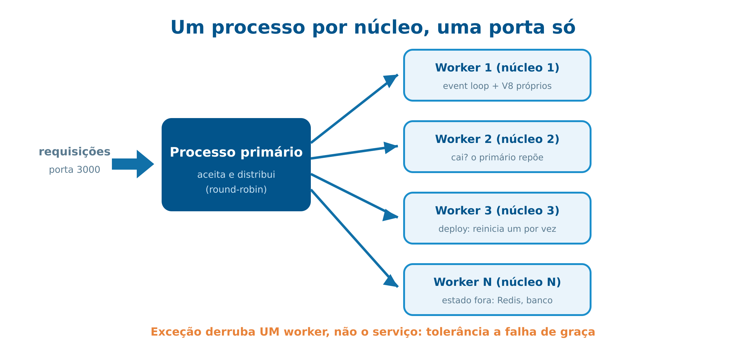 Cluster: um processo por núcleo, uma porta