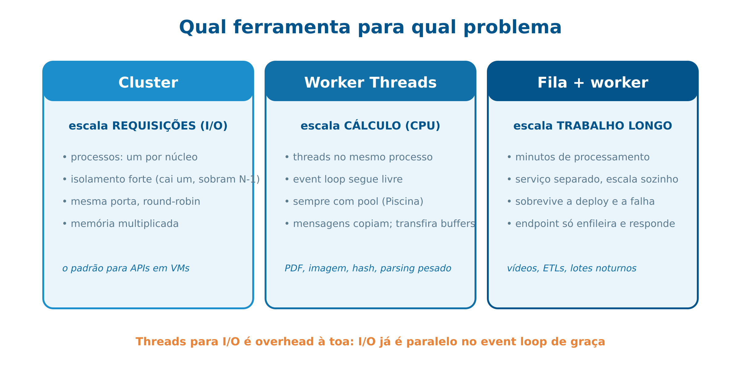 Cluster vs Worker Threads: qual ferramenta para qual problema
