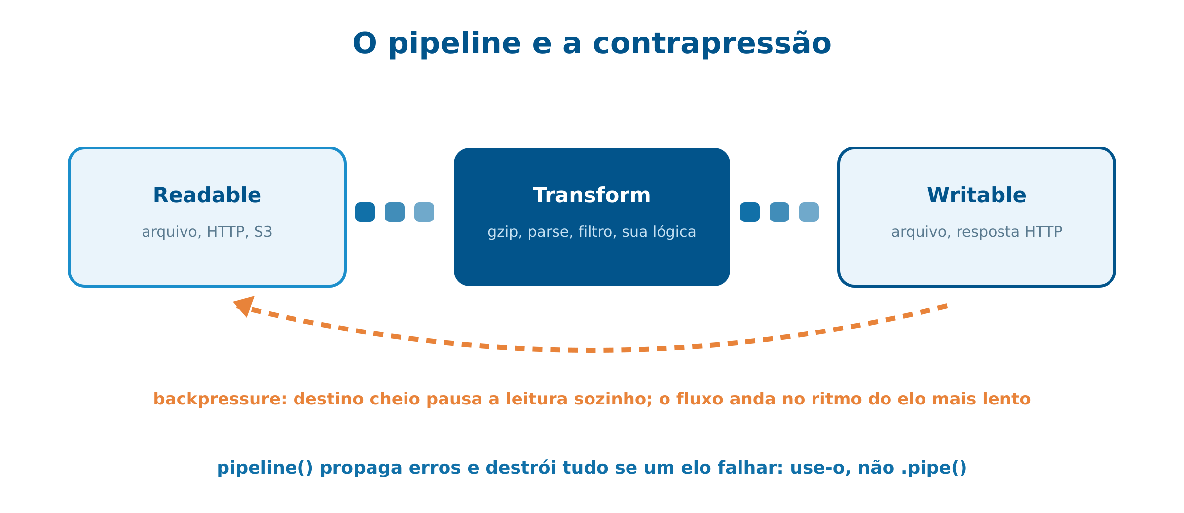 Streams e backpressure no Node.js