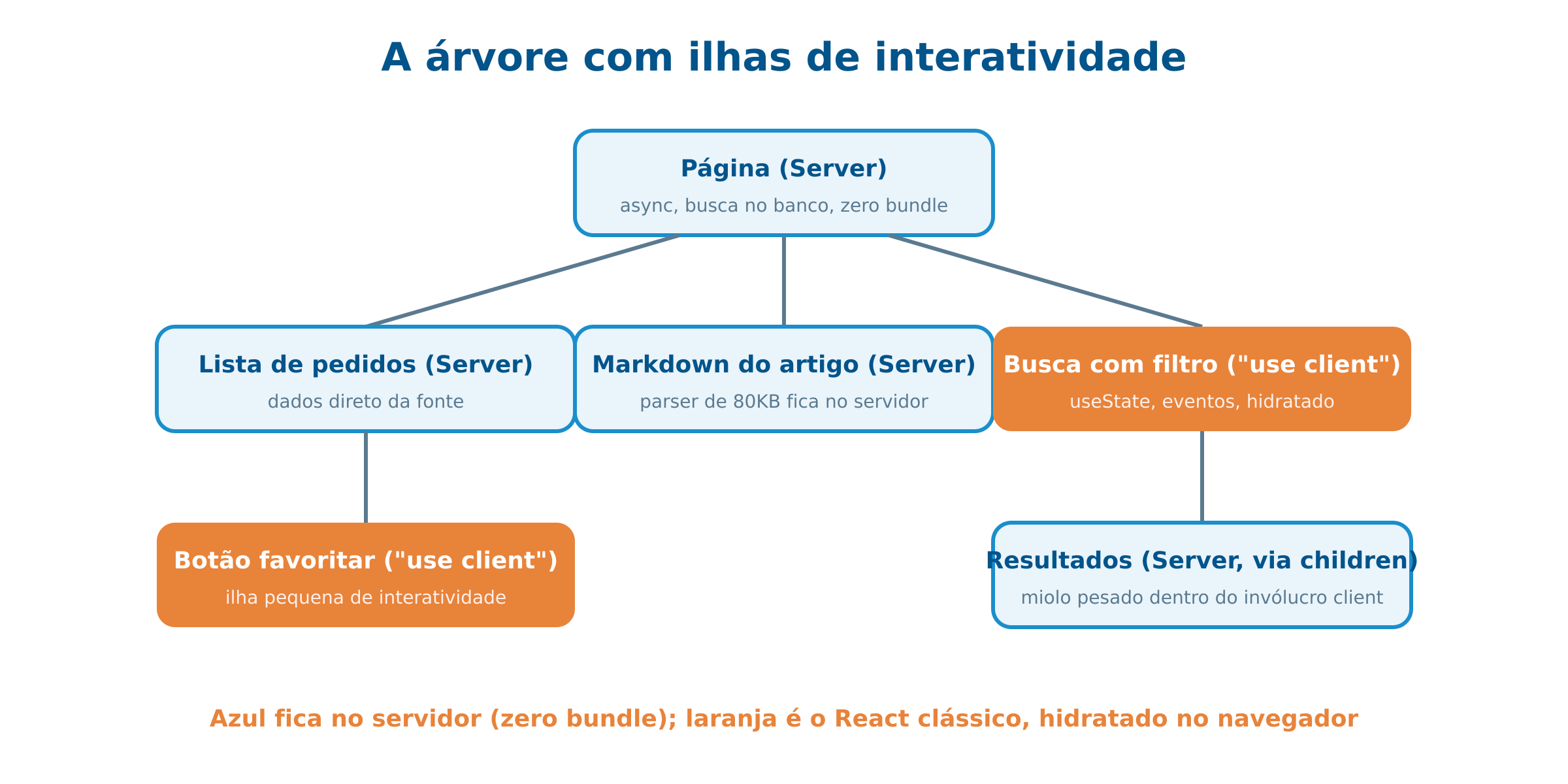 Server Components: a árvore com ilhas de interatividade