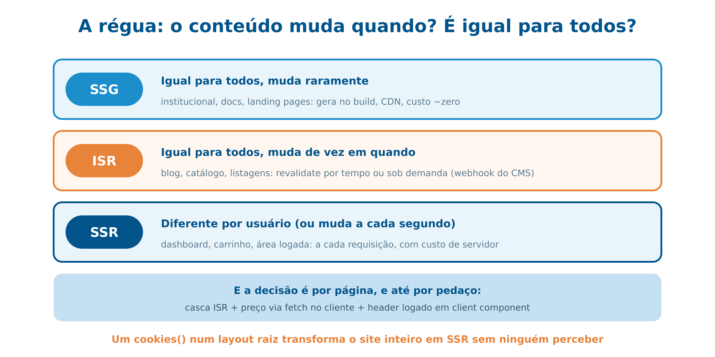 SSG, ISR ou SSR: a régua de decisão