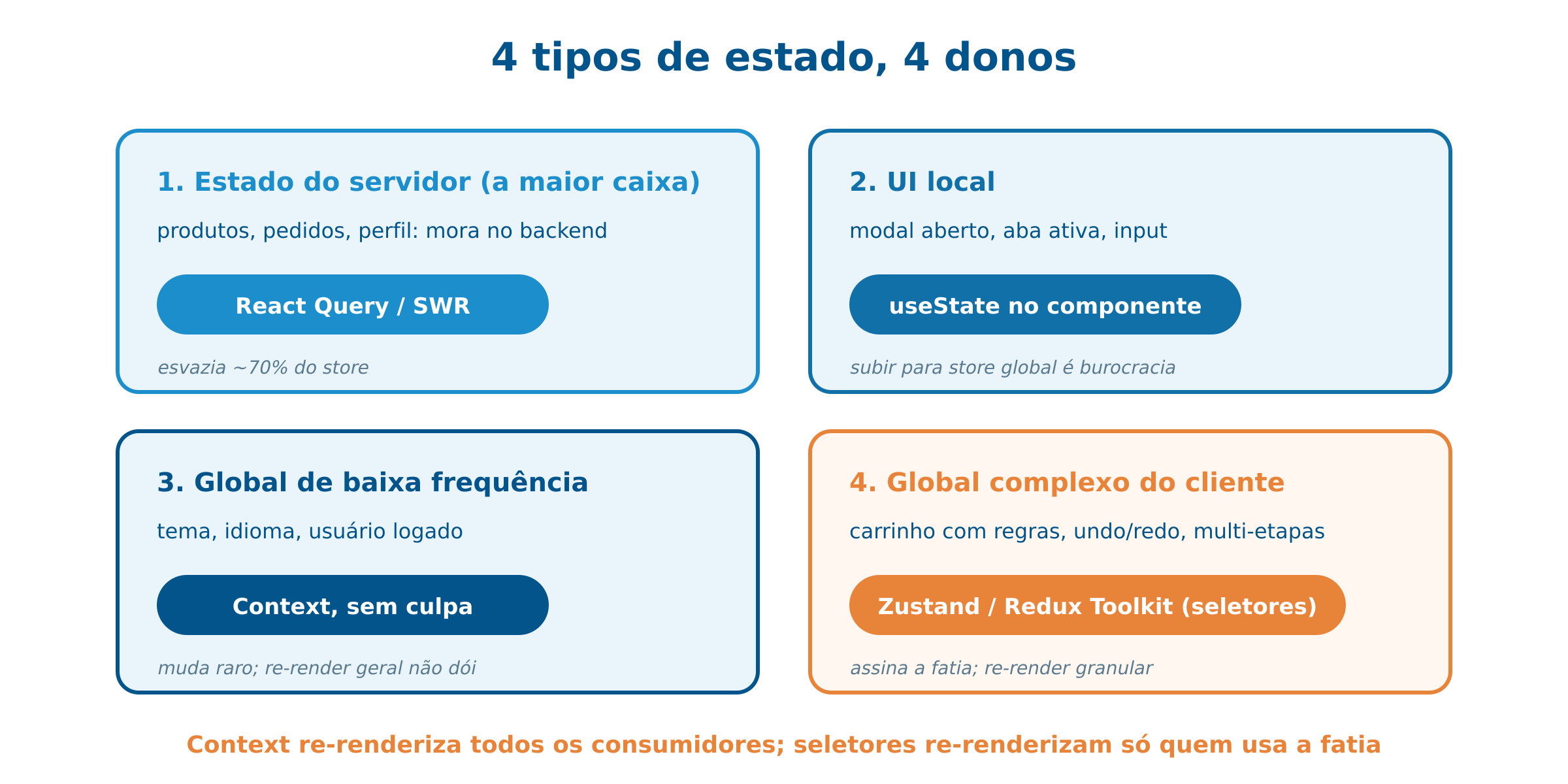 Os 4 tipos de estado e a ferramenta de cada um