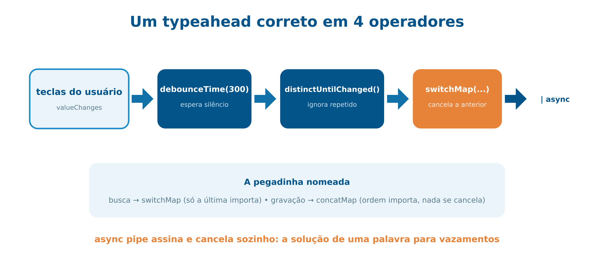 O fluxo de um typeahead com RxJS