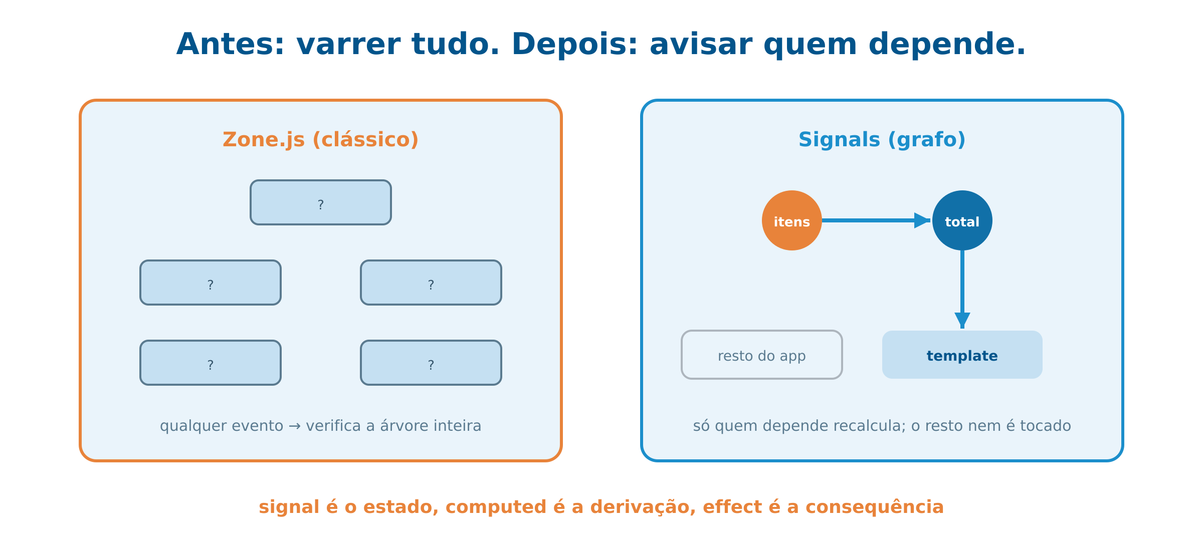 Signals: o grafo que atualiza só quem depende