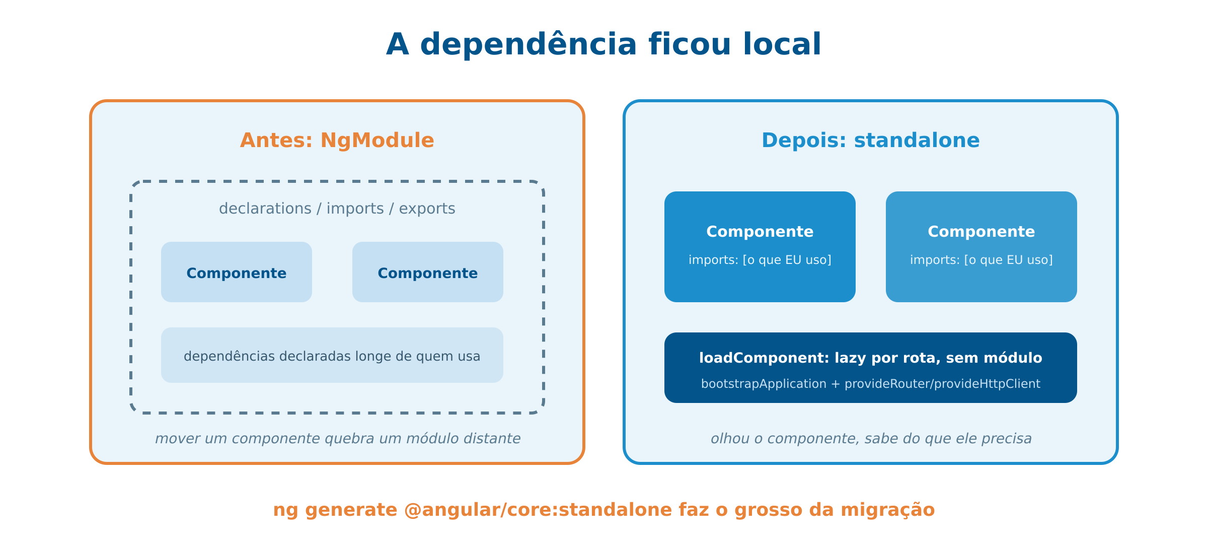 Standalone: a dependência ficou local